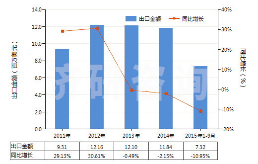2011-2015年9月中國其他鄰苯二甲酸酯(HS29173490)出口總額及增速統(tǒng)計